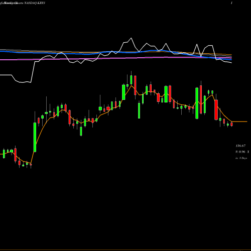 Weekly charts share KRYS Krystal Biotech, Inc. NASDAQ Stock exchange 