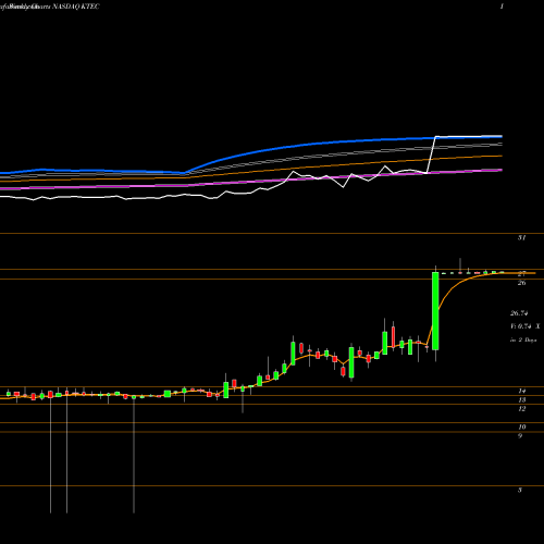Weekly charts share KTEC Key Technology, Inc. NASDAQ Stock exchange 