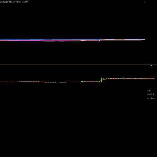 Weekly charts share KTOV Kitov Pharma Ltd. NASDAQ Stock exchange 
