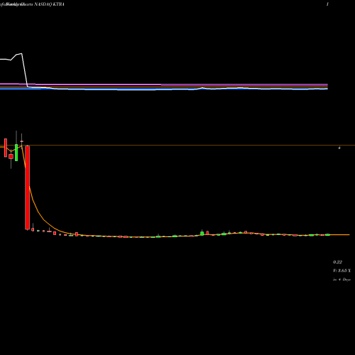 Weekly charts share KTRA Kintara Therapeutics Inc NASDAQ Stock exchange 