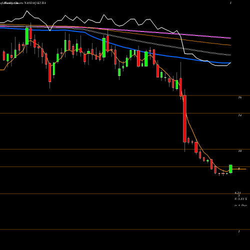 Weekly charts share KURA Kura Oncology, Inc. NASDAQ Stock exchange 