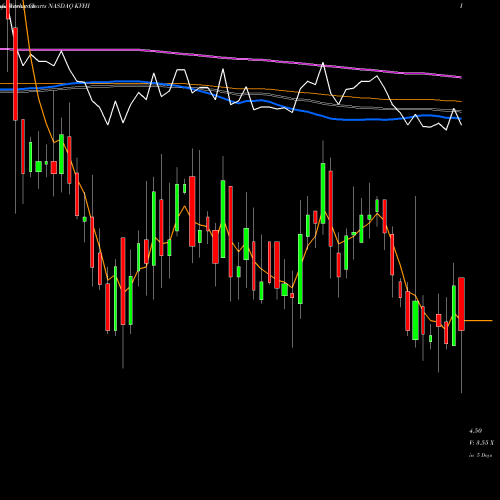 Weekly charts share KVHI KVH Industries, Inc. NASDAQ Stock exchange 