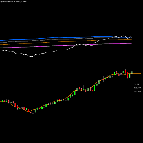 Weekly charts share KWEB KraneShares Trust KraneShares CSI China Internet ETF NASDAQ Stock exchange 