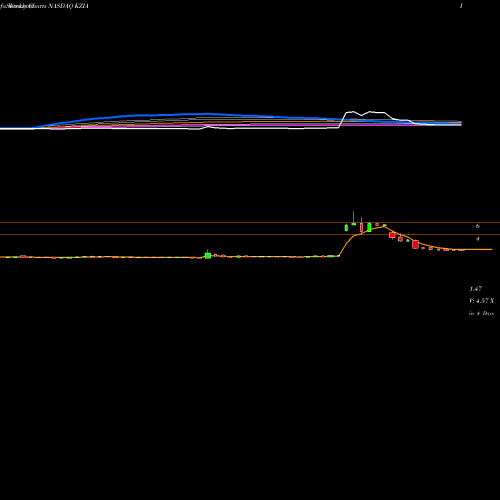 Weekly charts share KZIA Kazia Therapeutics Limited NASDAQ Stock exchange 