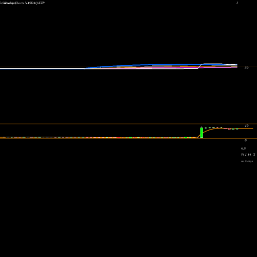 Weekly charts share KZR Kezar Life Sciences, Inc. NASDAQ Stock exchange 