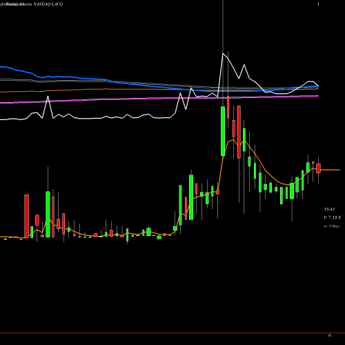 Weekly charts share LACQ Leisure Acquisition Corp. NASDAQ Stock exchange 