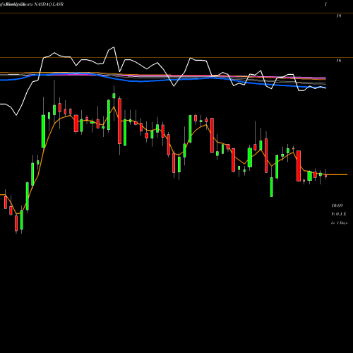 Weekly charts share LASR NLIGHT, Inc. NASDAQ Stock exchange 