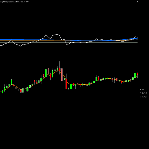 Weekly charts share LATNW Union Acquisition Corp II WT NASDAQ Stock exchange 