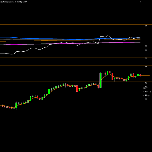 Weekly charts share LAYN Layne Christensen Company NASDAQ Stock exchange 