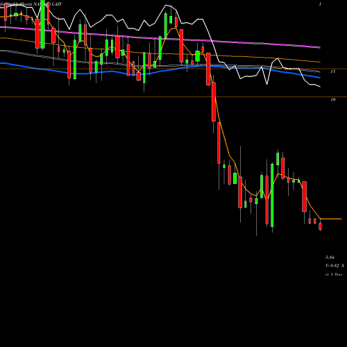 Weekly charts share LAZY Lazydays Holdings, Inc. NASDAQ Stock exchange 