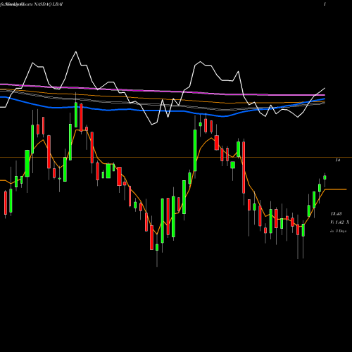 Weekly charts share LBAI Lakeland Bancorp, Inc. NASDAQ Stock exchange 