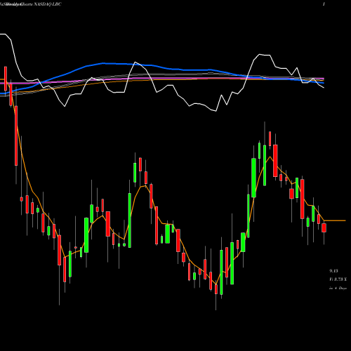 Weekly charts share LBC Luther Burbank Corporation NASDAQ Stock exchange 
