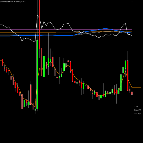Weekly charts share LBIX Leading Brands Inc NASDAQ Stock exchange 