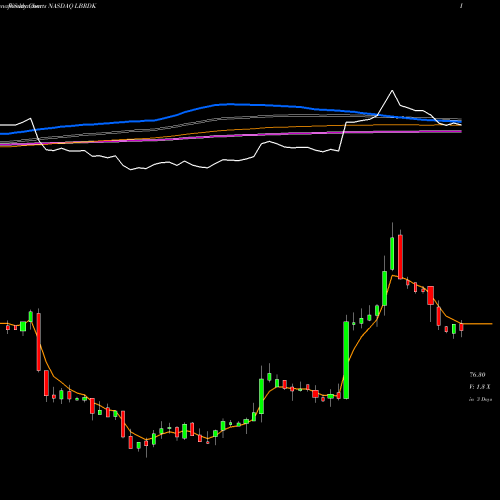 Weekly charts share LBRDK Liberty Broadband Corporation NASDAQ Stock exchange 