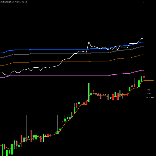 Weekly charts share LCA Landcadia Holdings Inc NASDAQ Stock exchange 