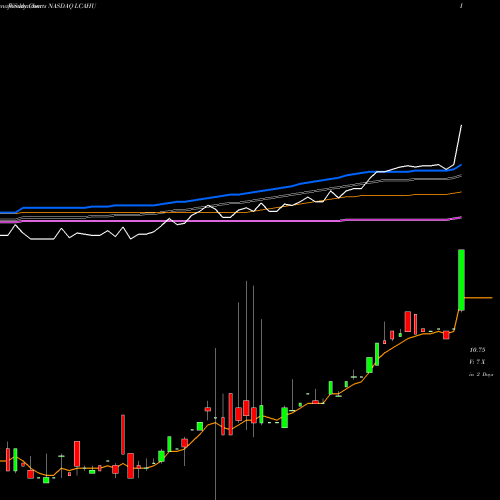Weekly charts share LCAHU Landcadia Holdings II Inc Unit NASDAQ Stock exchange 