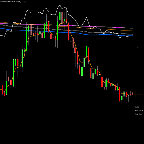 Weekly charts share LCUT Lifetime Brands, Inc. NASDAQ Stock exchange 