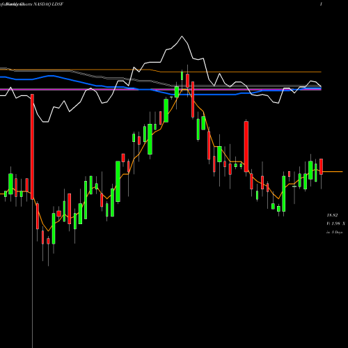 Weekly charts share LDSF First Trust Low Duration Strategic Focus ETF NASDAQ Stock exchange 