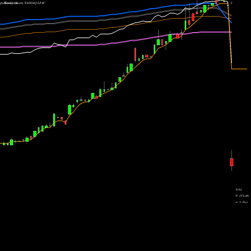 Weekly charts share LFAC LF Capital Acquistion Corp. NASDAQ Stock exchange 