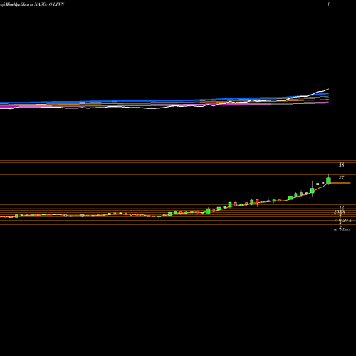 Weekly charts share LFVN Lifevantage Corporation NASDAQ Stock exchange 