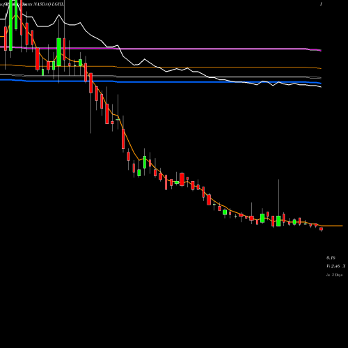 Weekly charts share LGHL Lion Group Holding Ltd ADR NASDAQ Stock exchange 