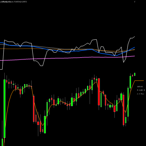 Weekly charts share LHCG LHC Group NASDAQ Stock exchange 