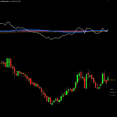 Weekly charts share LIFE ATyr Pharma, Inc. NASDAQ Stock exchange 