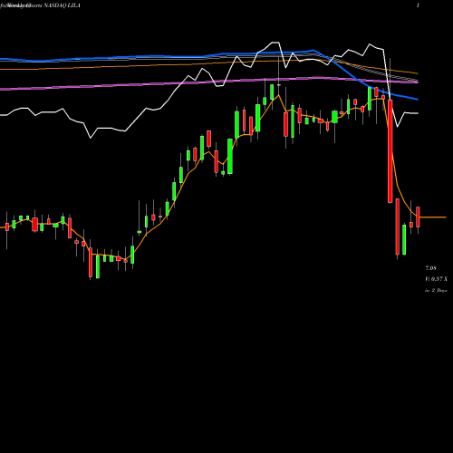 Weekly charts share LILA Liberty Latin America Ltd. NASDAQ Stock exchange 