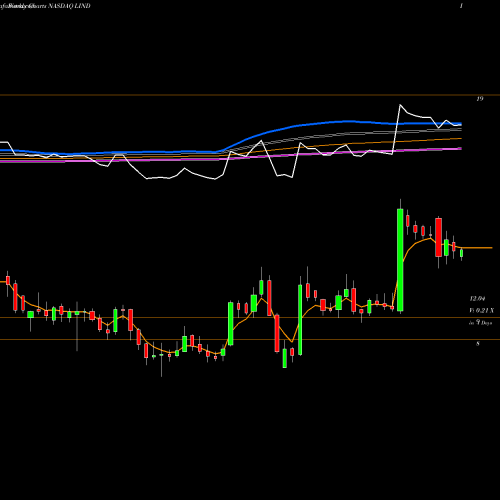 Weekly charts share LIND Lindblad Expeditions Holdings Inc.  NASDAQ Stock exchange 