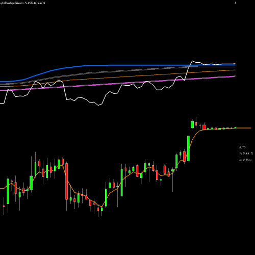 Weekly charts share LIOX Lionbridge Technologies, Inc. NASDAQ Stock exchange 