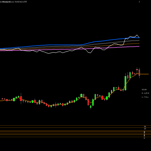 Weekly charts share LITE Lumentum Holdings Inc. NASDAQ Stock exchange 