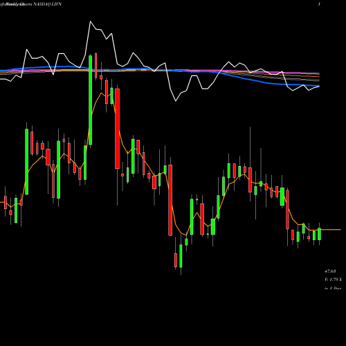 Weekly charts share LIVN LivaNova PLC NASDAQ Stock exchange 