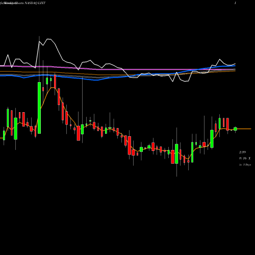 Weekly charts share LIXT Lixte Biotech Hlds NASDAQ Stock exchange 