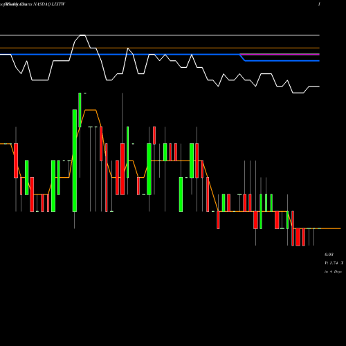 Weekly charts share LIXTW Lixte Biotechnology Holdings Inc Warrants NASDAQ Stock exchange 