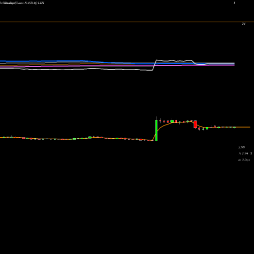 Weekly charts share LIZI Lizhi Inc ADR NASDAQ Stock exchange 