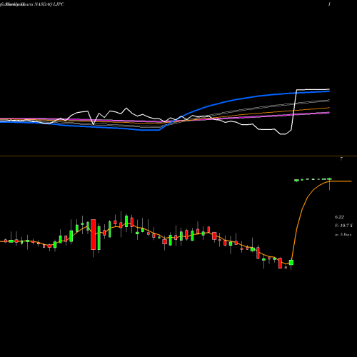 Weekly charts share LJPC La Jolla Pharmaceutical Company NASDAQ Stock exchange 