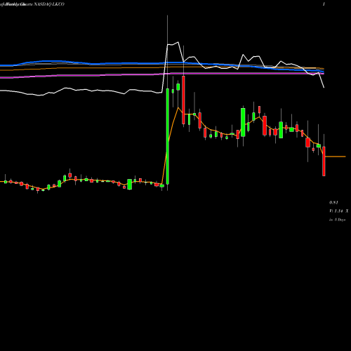Weekly charts share LKCO Luokung Technology Corp NASDAQ Stock exchange 