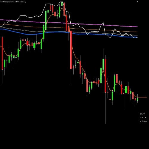 Weekly charts share LKQ LKQ Corporation NASDAQ Stock exchange 