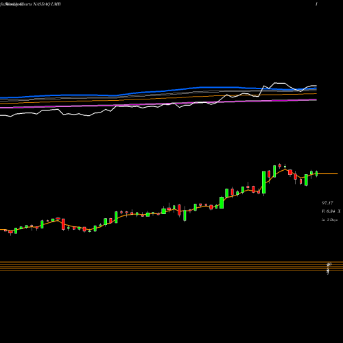 Weekly charts share LMB Limbach Holdings, Inc. NASDAQ Stock exchange 