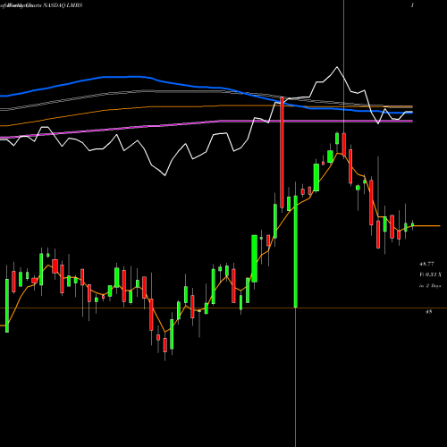 Weekly charts share LMBS First Trust Low Duration Opportunities ETF NASDAQ Stock exchange 