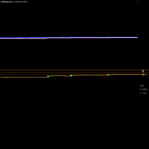 Weekly charts share LMNL Liminal Biosciences Inc NASDAQ Stock exchange 