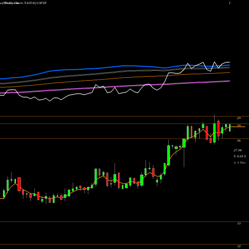 Weekly charts share LMNR Limoneira Co NASDAQ Stock exchange 