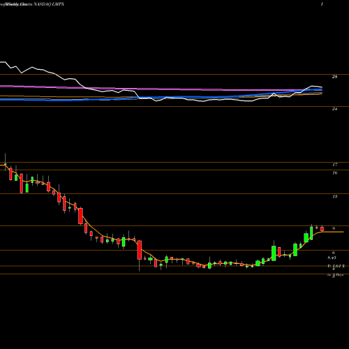 Weekly charts share LMPX Lmp Automotive Holdings Inc NASDAQ Stock exchange 