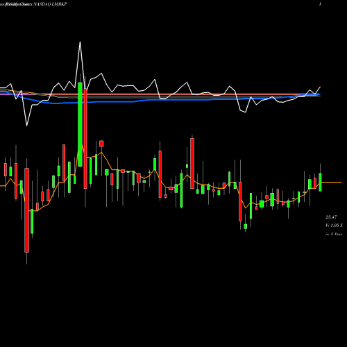 Weekly charts share LMRKP Landmark Infrastructure Partners LP NASDAQ Stock exchange 