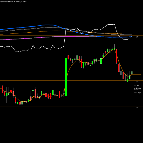 Weekly charts share LMST Limestone Bancorp, Inc. NASDAQ Stock exchange 