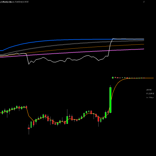 Weekly charts share LNCE Snyder's-Lance, Inc. NASDAQ Stock exchange 