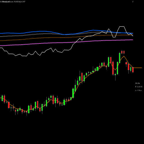 Weekly charts share LNT Alliant Energy Corporation NASDAQ Stock exchange 