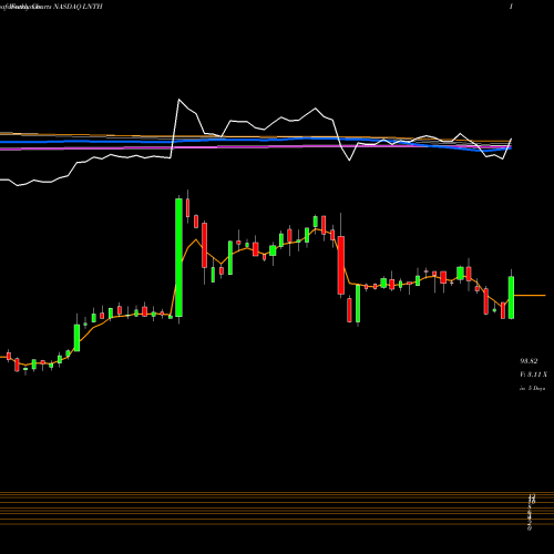 Weekly charts share LNTH Lantheus Holdings, Inc. NASDAQ Stock exchange 