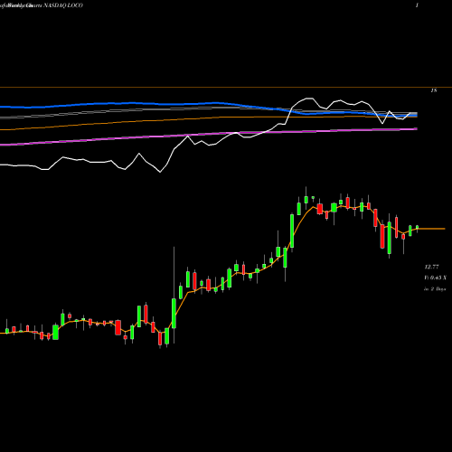 Weekly charts share LOCO El Pollo Loco Holdings, Inc. NASDAQ Stock exchange 