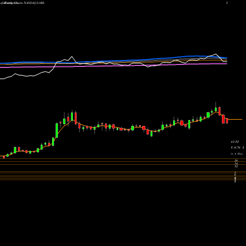 Weekly charts share LORL Loral Space And Communications, Inc. NASDAQ Stock exchange 